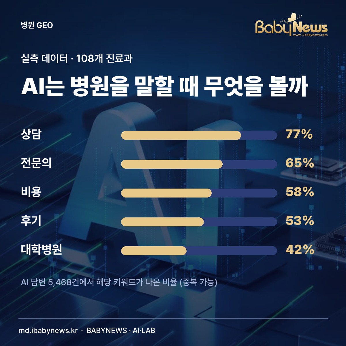 AI가 병원을 말할 때 보는 키워드