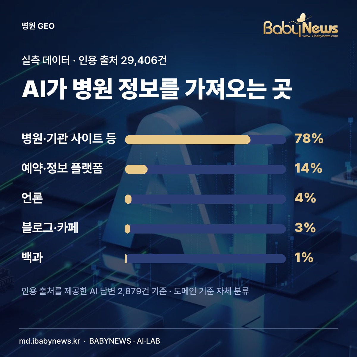 AI가 인용하는 병원 정보 출처